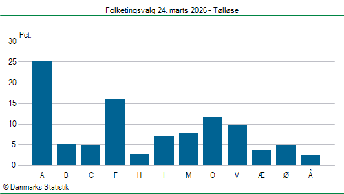 Folketingsvalg tirsdag 24. marts 2026