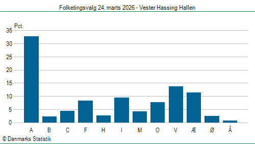 Folketingsvalg tirsdag 24. marts 2026