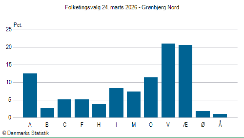 Folketingsvalg tirsdag 24. marts 2026