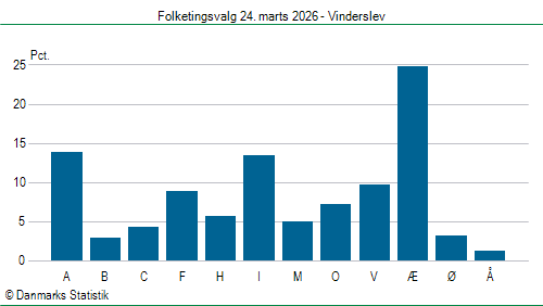Folketingsvalg tirsdag 24. marts 2026