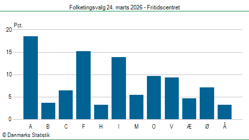 Folketingsvalg tirsdag 24. marts 2026
