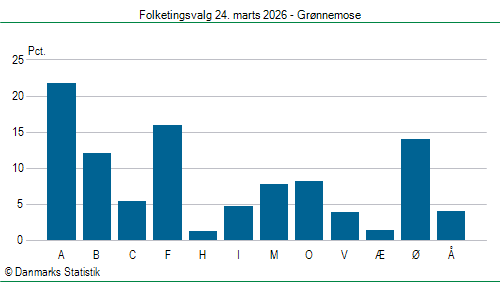 Folketingsvalg tirsdag 24. marts 2026