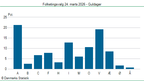 Folketingsvalg tirsdag 24. marts 2026