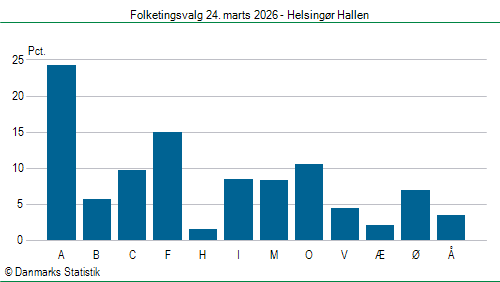 Folketingsvalg tirsdag 24. marts 2026