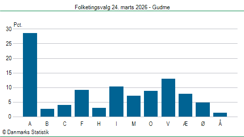 Folketingsvalg tirsdag 24. marts 2026