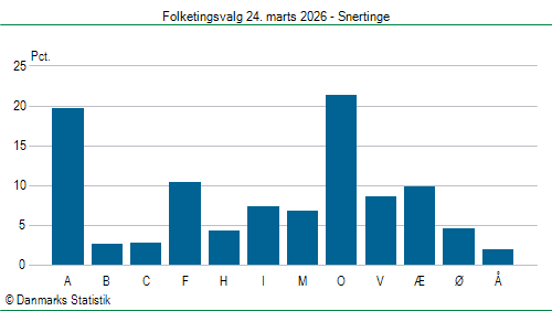 Folketingsvalg tirsdag 24. marts 2026