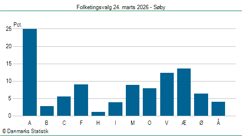 Folketingsvalg tirsdag 24. marts 2026
