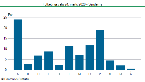 Folketingsvalg tirsdag 24. marts 2026