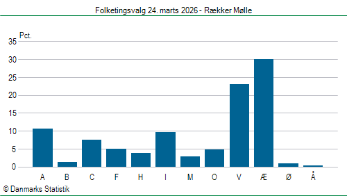 Folketingsvalg tirsdag 24. marts 2026