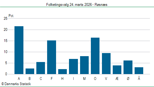 Folketingsvalg tirsdag 24. marts 2026