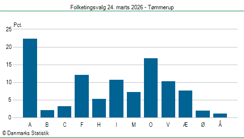Folketingsvalg tirsdag 24. marts 2026