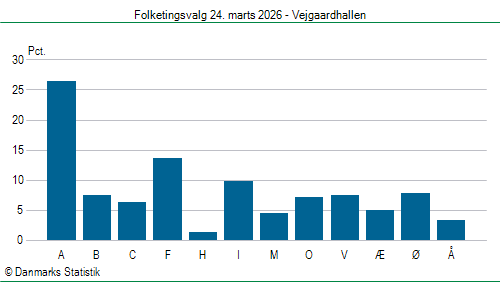 Folketingsvalg tirsdag 24. marts 2026