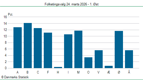Folketingsvalg tirsdag 24. marts 2026