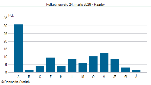 Folketingsvalg tirsdag 24. marts 2026