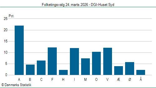 Folketingsvalg tirsdag 24. marts 2026