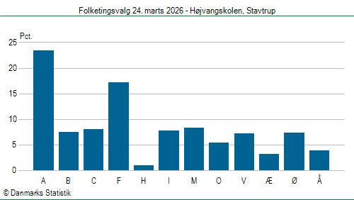 Folketingsvalg tirsdag 24. marts 2026