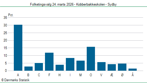 Folketingsvalg tirsdag 24. marts 2026