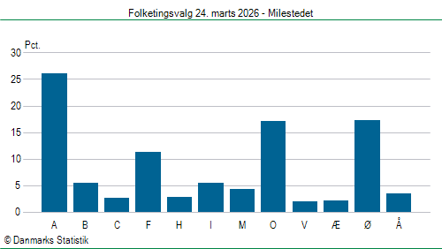 Folketingsvalg tirsdag 24. marts 2026