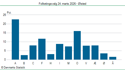 Folketingsvalg tirsdag 24. marts 2026