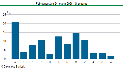 Folketingsvalg tirsdag 24. marts 2026