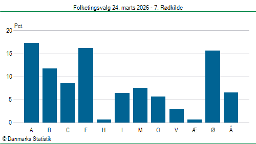 Folketingsvalg tirsdag 24. marts 2026