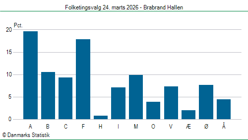 Folketingsvalg tirsdag 24. marts 2026