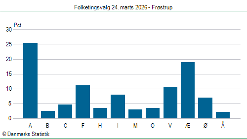 Folketingsvalg tirsdag 24. marts 2026
