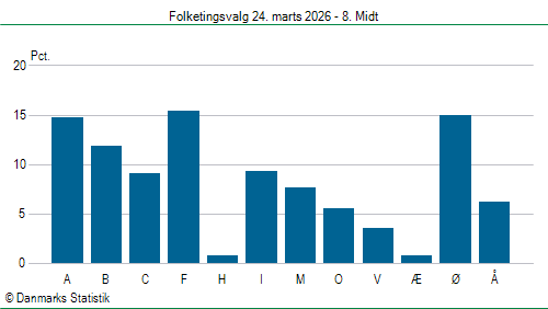 Folketingsvalg tirsdag 24. marts 2026