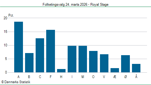 Folketingsvalg tirsdag 24. marts 2026