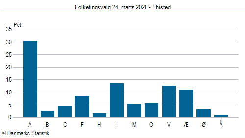 Folketingsvalg tirsdag 24. marts 2026