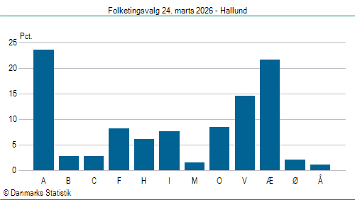 Folketingsvalg tirsdag 24. marts 2026
