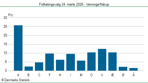 Folketingsvalg tirsdag 24. marts 2026
