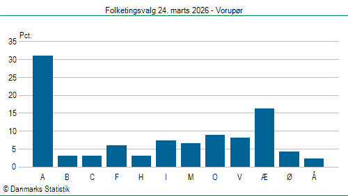 Folketingsvalg tirsdag 24. marts 2026