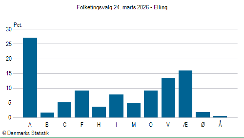 Folketingsvalg tirsdag 24. marts 2026