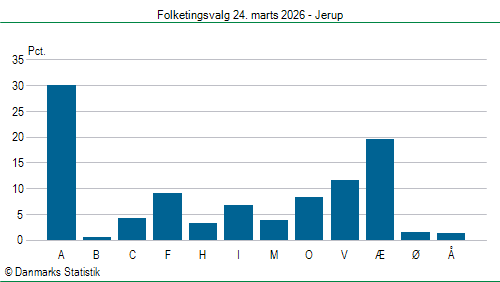 Folketingsvalg tirsdag 24. marts 2026