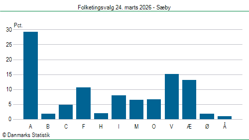 Folketingsvalg tirsdag 24. marts 2026