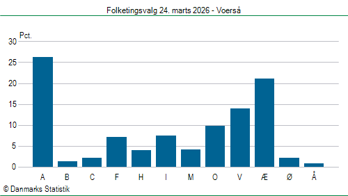 Folketingsvalg tirsdag 24. marts 2026