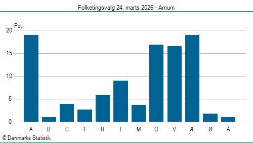 Folketingsvalg tirsdag 24. marts 2026