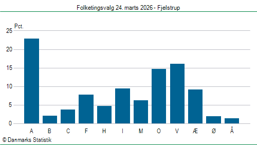 Folketingsvalg tirsdag 24. marts 2026