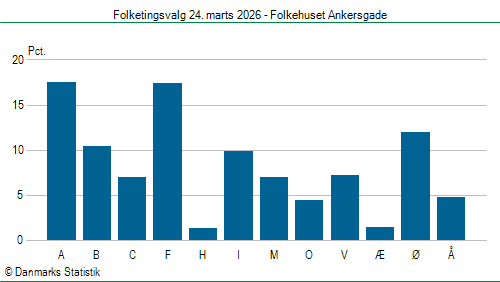 Folketingsvalg tirsdag 24. marts 2026