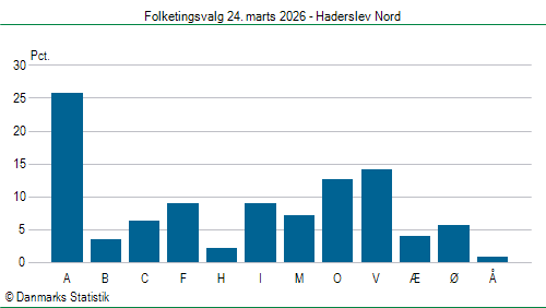Folketingsvalg tirsdag 24. marts 2026