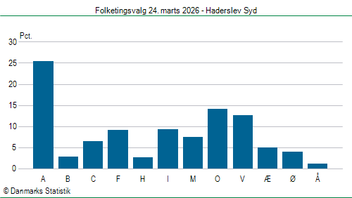 Folketingsvalg tirsdag 24. marts 2026