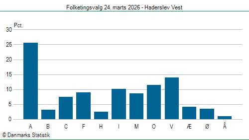 Folketingsvalg tirsdag 24. marts 2026