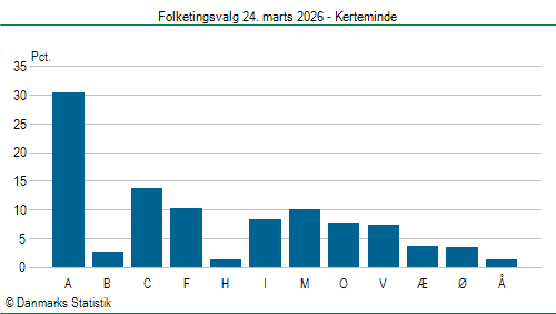 Folketingsvalg tirsdag 24. marts 2026
