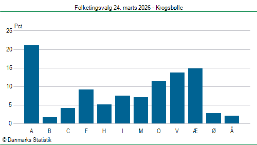 Folketingsvalg tirsdag 24. marts 2026