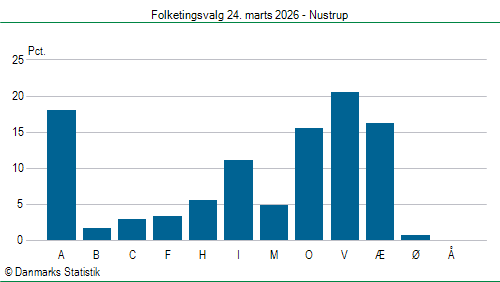 Folketingsvalg tirsdag 24. marts 2026