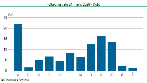 Folketingsvalg tirsdag 24. marts 2026