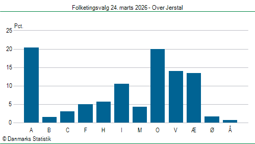 Folketingsvalg tirsdag 24. marts 2026