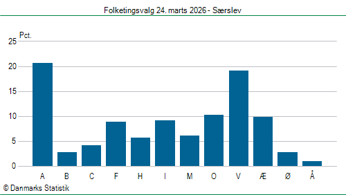 Folketingsvalg tirsdag 24. marts 2026