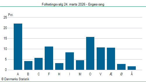 Folketingsvalg tirsdag 24. marts 2026